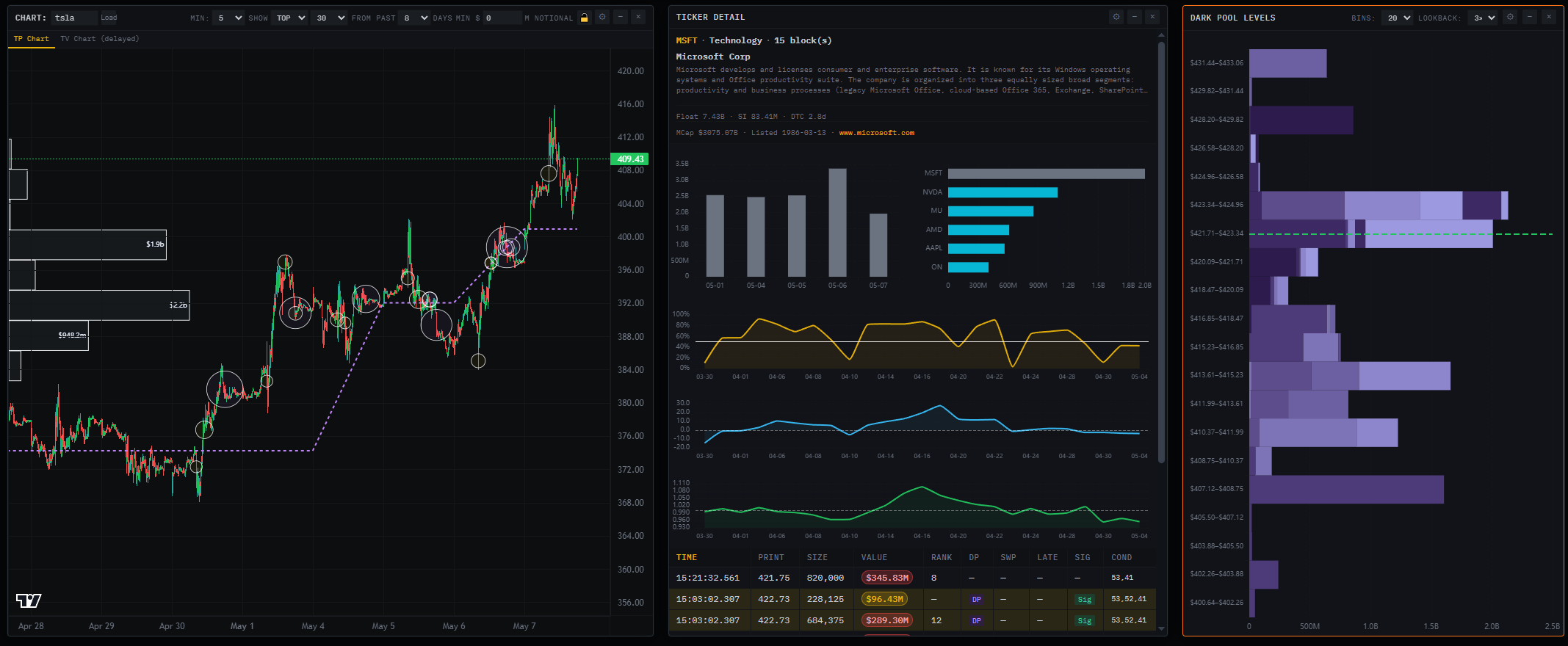 Dark pool and lit block levels plotted against the price chart for a single ticker