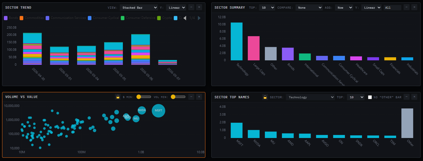 Sector flow summary showing block flow concentrating by sector, with top names ranked by notional